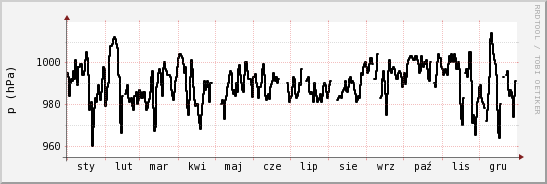 wykres przebiegu zmian ciśnienie