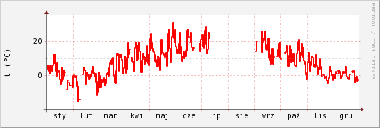 wykres przebiegu zmian temp powietrza