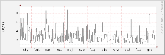 wykres przebiegu zmian średnia prędkość wiatru