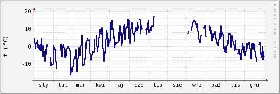 wykres przebiegu zmian temp. punktu rosy