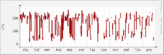 wykres przebiegu zmian kierunek wiatru (średni)