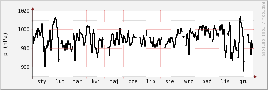 wykres przebiegu zmian ciśnienie
