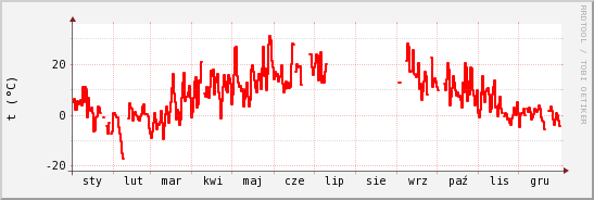 wykres przebiegu zmian temp powietrza