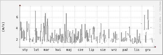 wykres przebiegu zmian średnia prędkość wiatru