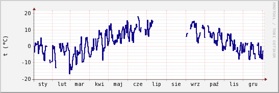 wykres przebiegu zmian temp. punktu rosy