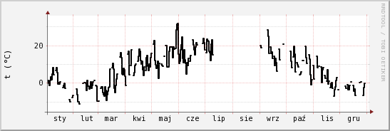 wykres przebiegu zmian windchill temp.