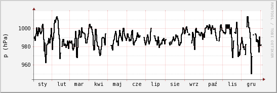 wykres przebiegu zmian ciśnienie