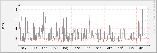 wykres przebiegu zmian średnia prędkość wiatru