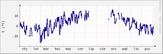 wykres przebiegu zmian temp. punktu rosy