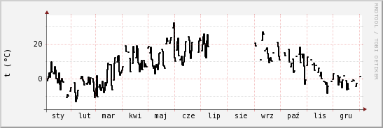 wykres przebiegu zmian windchill temp.