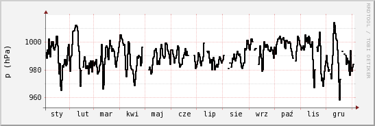wykres przebiegu zmian ciśnienie