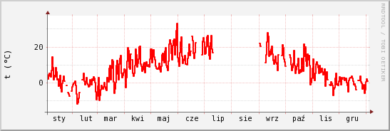 wykres przebiegu zmian temp powietrza