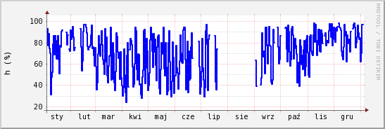 wykres przebiegu zmian wilgotność powietrza