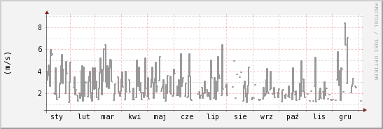 wykres przebiegu zmian średnia prędkość wiatru