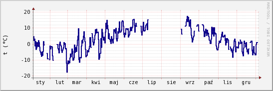 wykres przebiegu zmian temp. punktu rosy