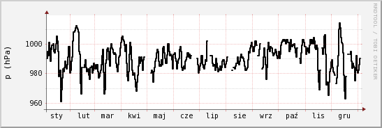wykres przebiegu zmian ciśnienie