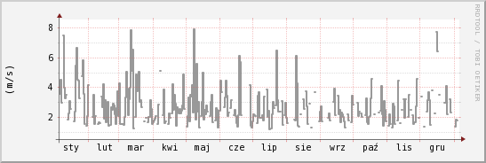 wykres przebiegu zmian średnia prędkość wiatru