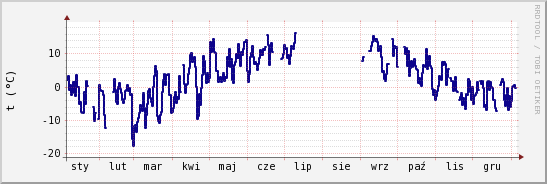 wykres przebiegu zmian temp. punktu rosy