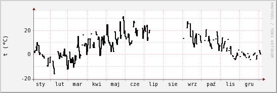 wykres przebiegu zmian windchill temp.