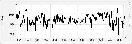 wykres przebiegu zmian ciśnienie