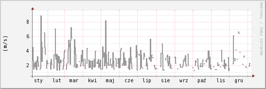 wykres przebiegu zmian średnia prędkość wiatru