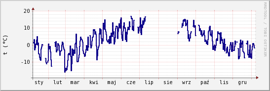 wykres przebiegu zmian temp. punktu rosy