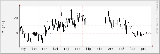 wykres przebiegu zmian windchill temp.