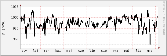 wykres przebiegu zmian ciśnienie