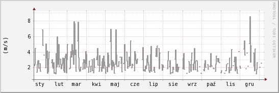 wykres przebiegu zmian średnia prędkość wiatru