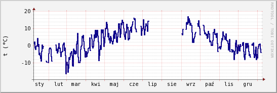 wykres przebiegu zmian temp. punktu rosy