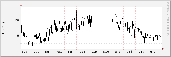 wykres przebiegu zmian windchill temp.