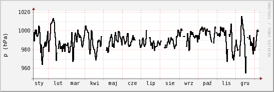 wykres przebiegu zmian ciśnienie