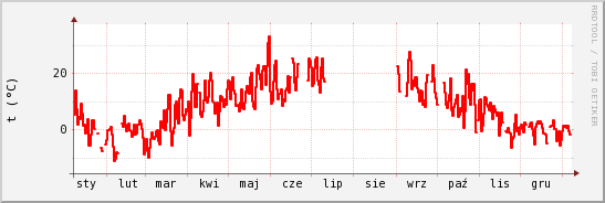 wykres przebiegu zmian temp powietrza