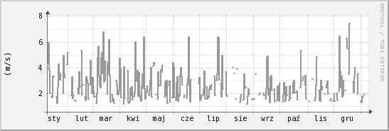 wykres przebiegu zmian średnia prędkość wiatru