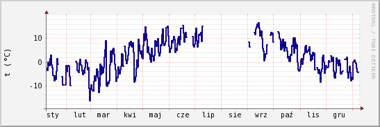 wykres przebiegu zmian temp. punktu rosy