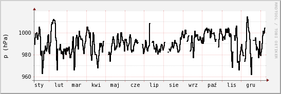 wykres przebiegu zmian ciśnienie