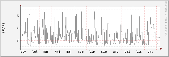 wykres przebiegu zmian średnia prędkość wiatru