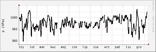 wykres przebiegu zmian ciśnienie