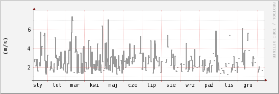 wykres przebiegu zmian średnia prędkość wiatru