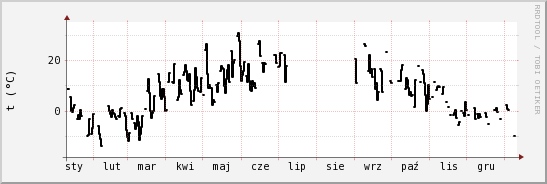 wykres przebiegu zmian windchill temp.