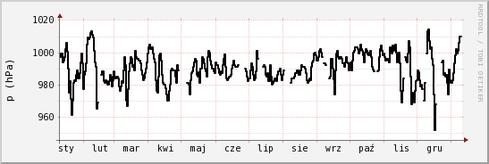 wykres przebiegu zmian ciśnienie