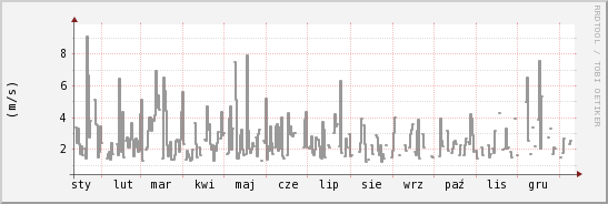 wykres przebiegu zmian średnia prędkość wiatru