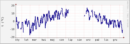 wykres przebiegu zmian temp. punktu rosy