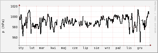 wykres przebiegu zmian ciśnienie