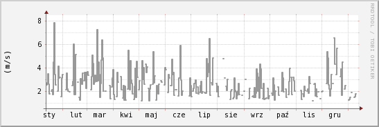 wykres przebiegu zmian średnia prędkość wiatru