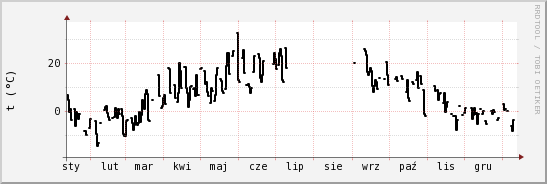 wykres przebiegu zmian windchill temp.