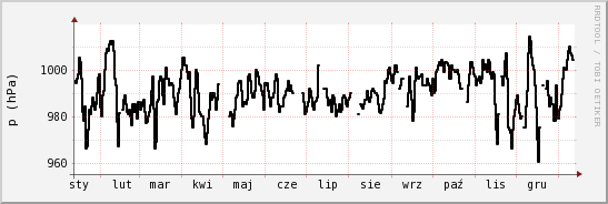 wykres przebiegu zmian ciśnienie