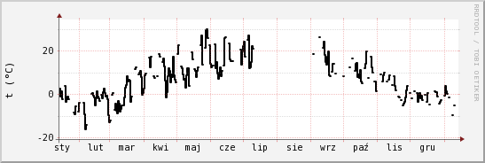 wykres przebiegu zmian windchill temp.