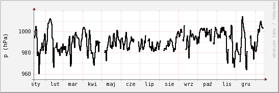 wykres przebiegu zmian ciśnienie