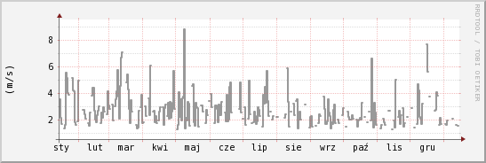 wykres przebiegu zmian średnia prędkość wiatru